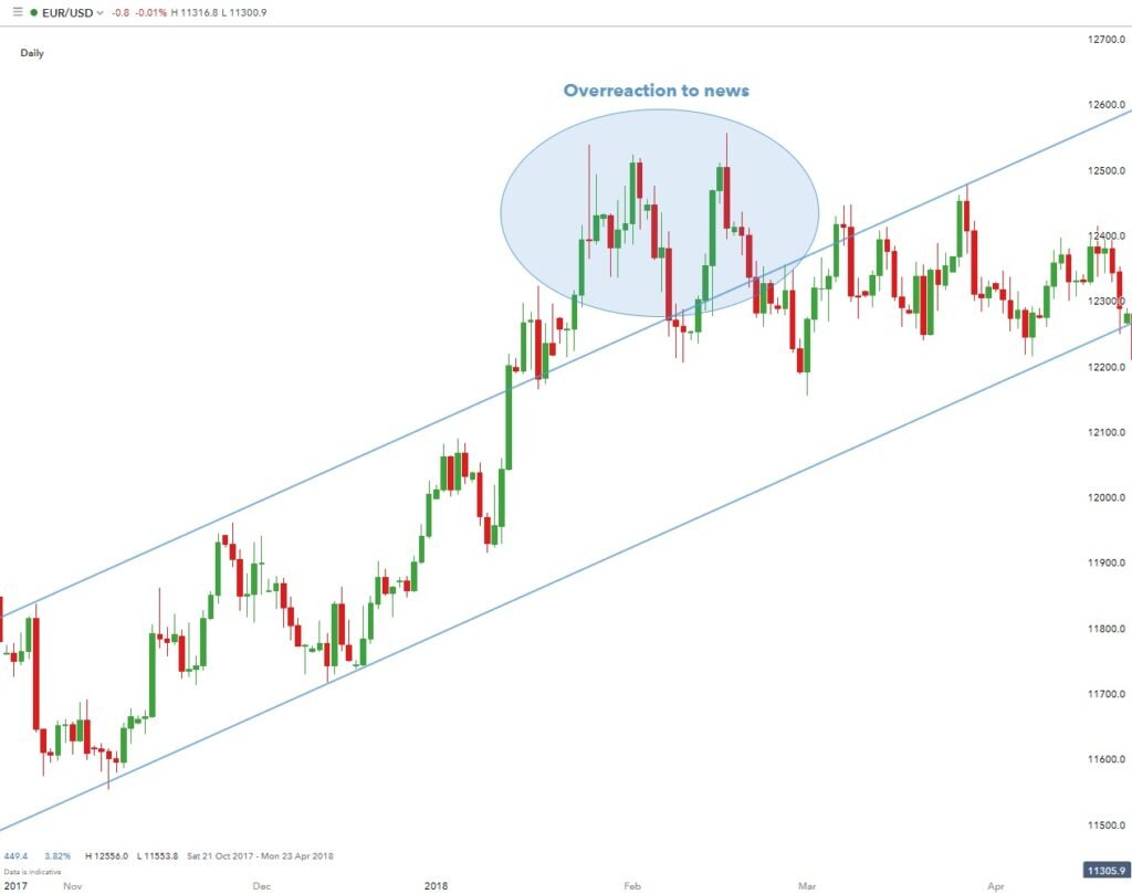 Technical Analysis for Trading